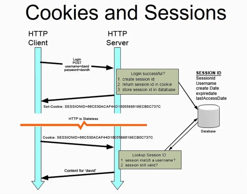 User authentication using cookies